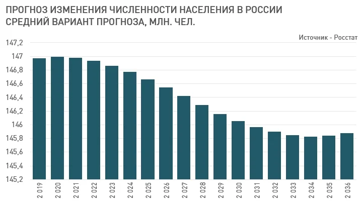 План по сокращению населения