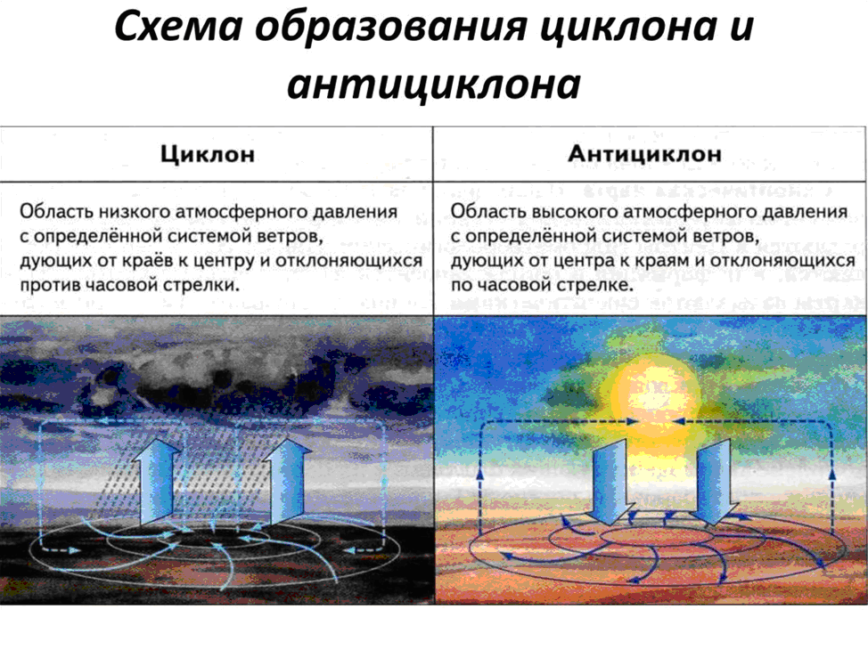 Циклон и антициклон | Все о погоде | Дзен