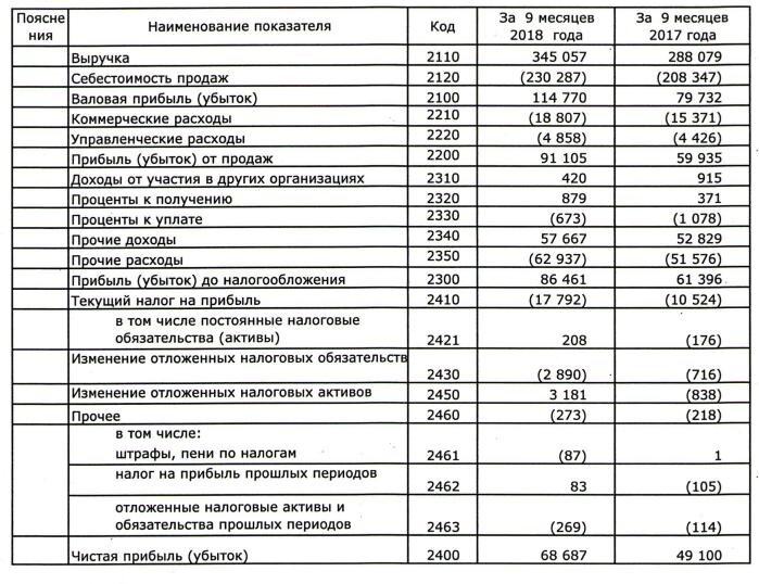 Прибыль в балансе строка. Операционные доходы строка в балансе. Операционная прибыль убыток. Операционная прибыль в отчете о финансовых результатах.