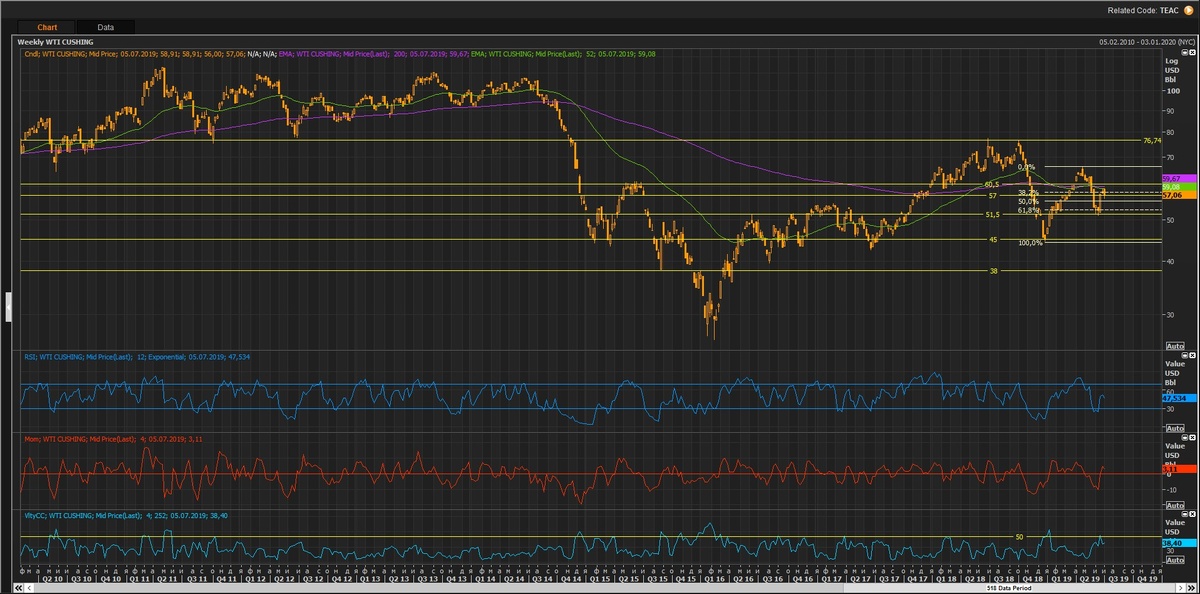 Максимумы позапрошлой недели, совпавшие с «быстрой» и «медленной» скользящими, оказались достаточно прочными, чтобы не пустить котировки выше. При этом весь размах от максимумов до минимумов был пройден за первый торговый день недели, а всё остальное время рынок консолидировался с небольшой тягой к росту. Общая техническая картина сохраняет нейтралитет. С учетом внутринедельного поведения, рынок может сделать попытку ре-теста предыдущих максимумов. Но шансы уйти выше $60-60,50 – низкие. Зона относительно свободного «гуляния» сейчас - $2,5-3,0 от закрытия прошедшей недели.