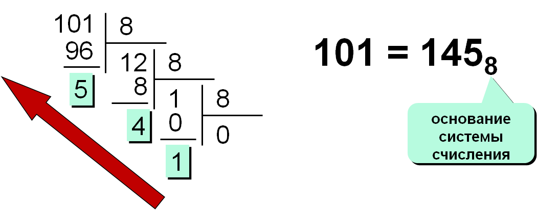 Основание двоичной системы счисления. Восьмеричная система счисления примеры. Восьмеричная система счисления решение. Восьмеричная система счисления формула. 8 Система счисления.