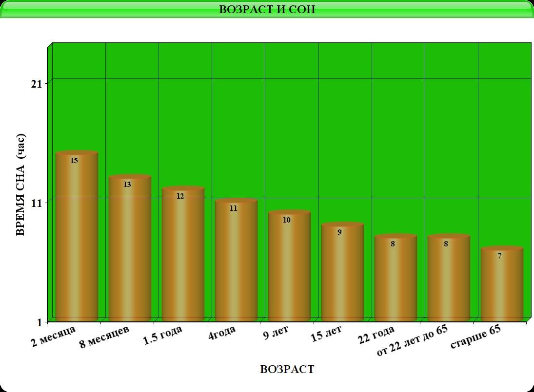 Время на сон согласно возрасту.