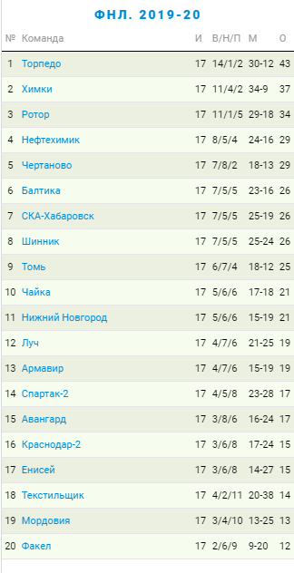 Таблица с расположением команд накануне 18 тура