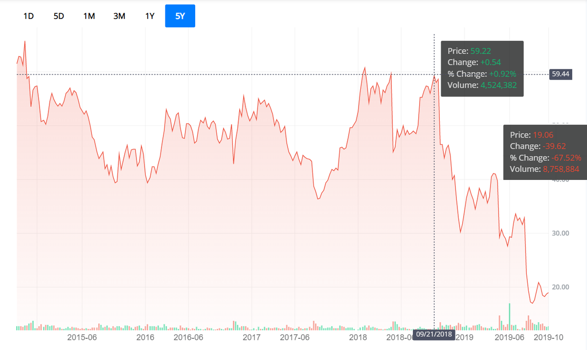 с 59.22 $ в сентябре 2018 до 19.06 $ в октябре 2019. в 3 раза за год.... печально.