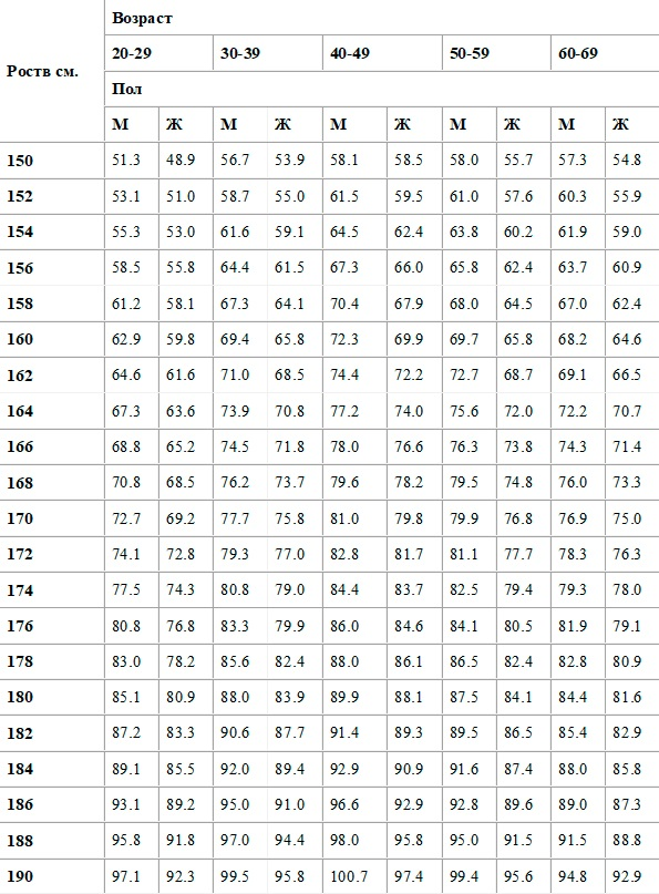 Как набрать вес девочке подростку. Вес в норме у женщин по возрасту таблица. Таблица веса для фигуристок. Нормальный вес для фигуристки таблица. Набрать вес подростку.