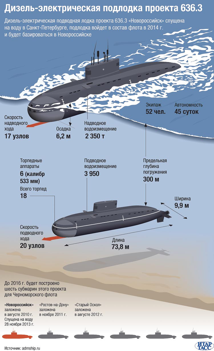 Санкт-Петербургские подводные лодки на страже морей и океанов. | Военные  Машины | Дзен