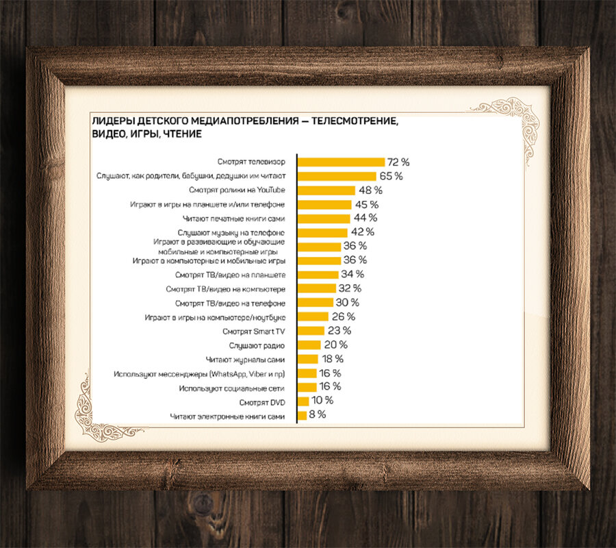 Статистика использования детьми гаджетов, телевидения и книг.  Источник https://kidsoboz.ru/news/issledovanie_deti_lyubyat_televizor_gadjetyi_i_chtenie/