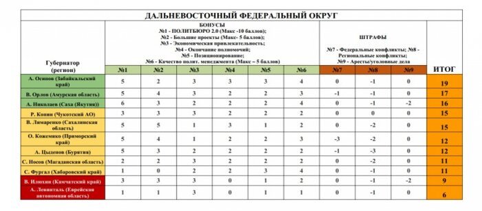 vladnews.ru, общая таблица рейтинга дальневосточных губернаторов  