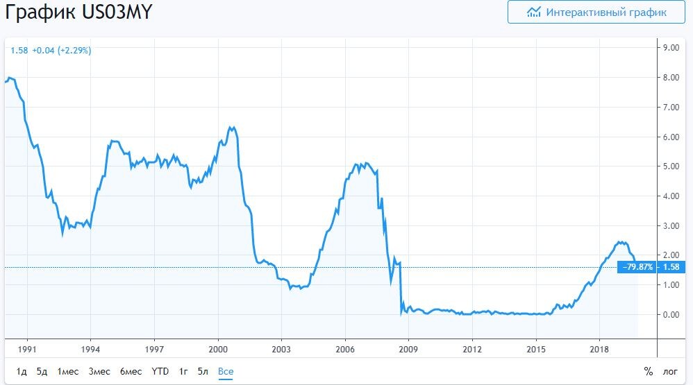 Динамика доходности U.S. Treasury Bills (3 month) - 3-месячных бумаг Казначейства США