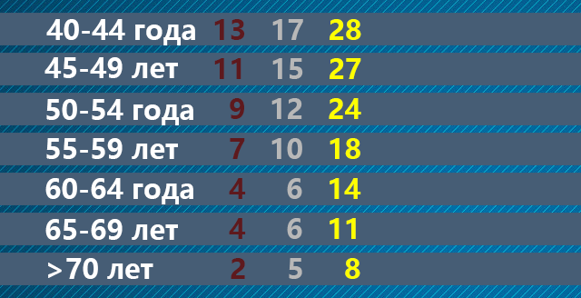 Сколько раз должен отжиматься мужчина после 40 лет