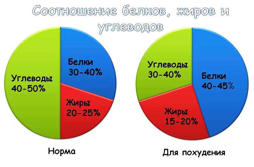 Продукты, содержащие углеводы: список для похудения