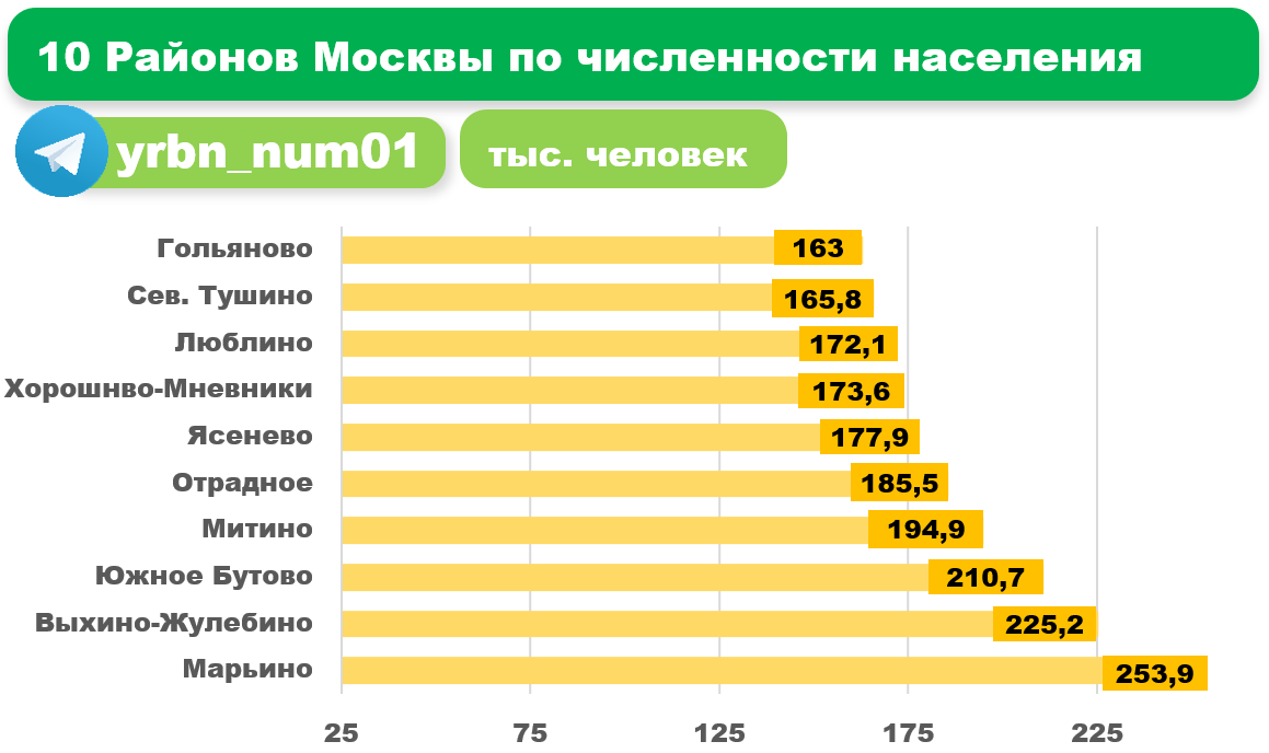 Какое количество проживает в новосибирске