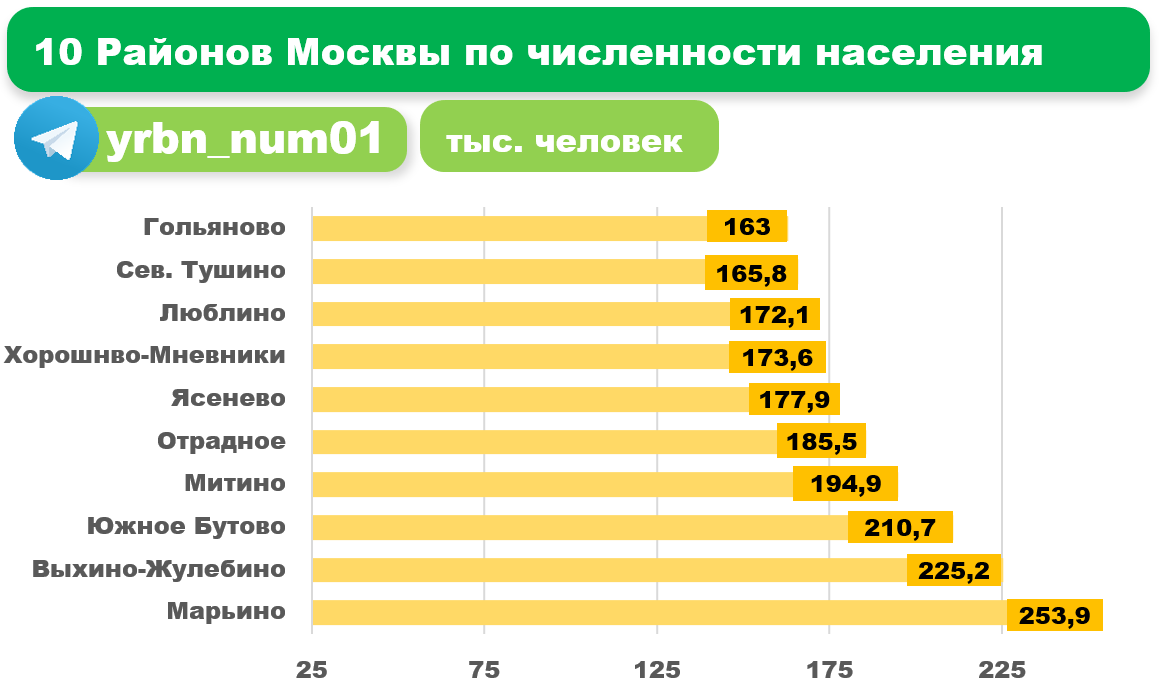 10 самых больших районов Москвы. | One Urban Channel | Дзен