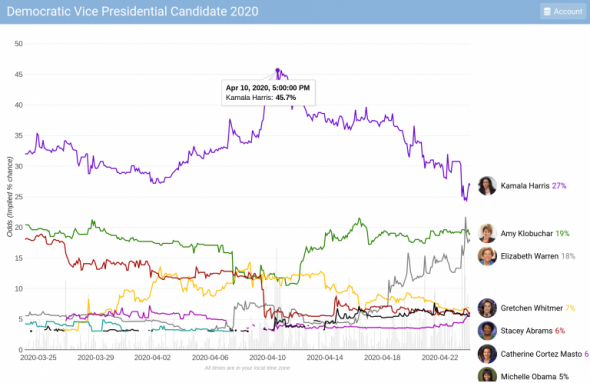  democratic vice president odds. Что будет делать робот на таком рынке?  
