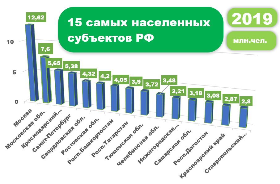 Самые густонаселенные регионы.