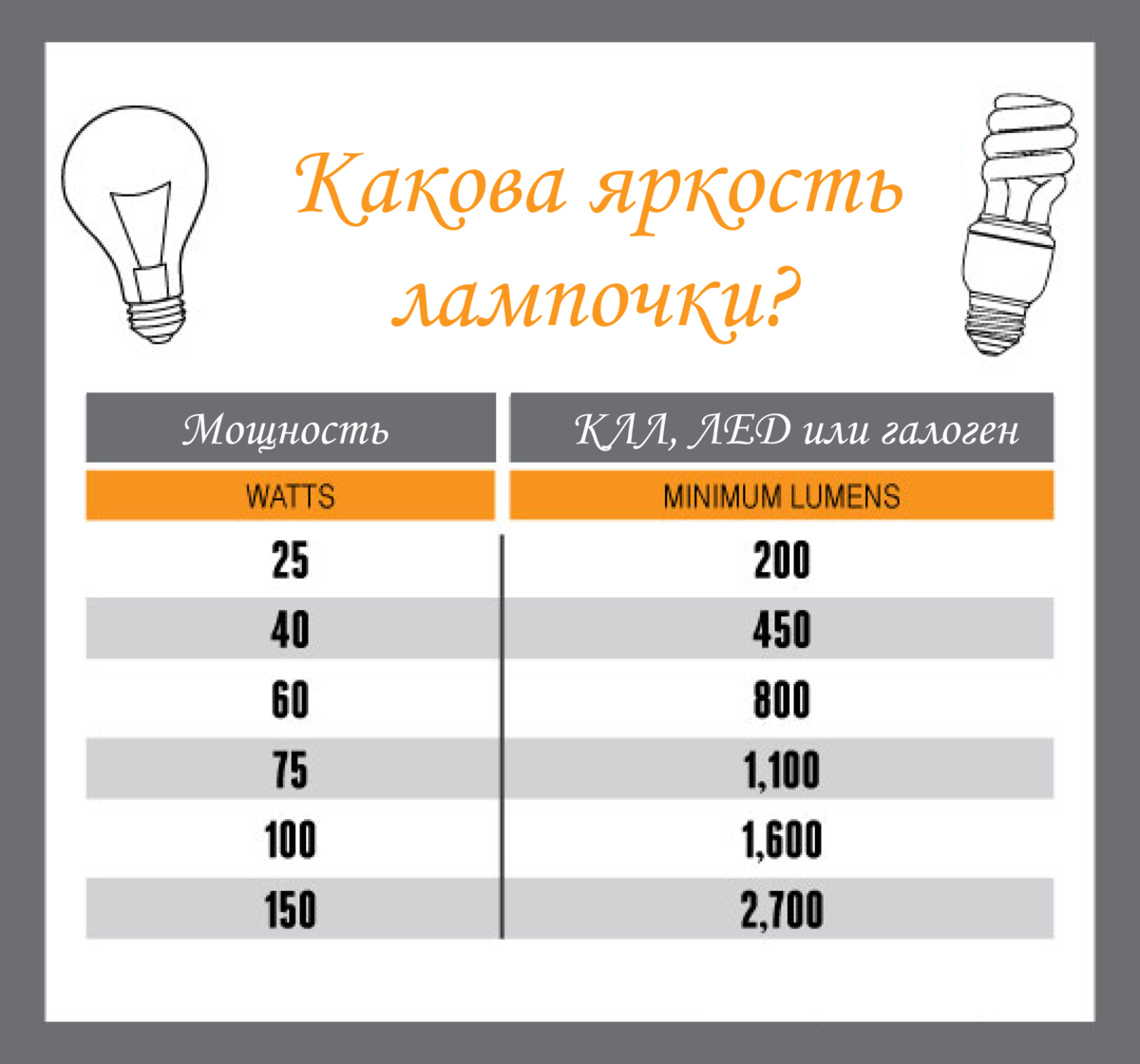 Светодиодные лампы расчет. Лампа 150 ватт накаливания люмен лм. Световой поток лампы 6500 люмен. Световой поток люминесцентных ламп таблица. Люмен Люкс ватт.