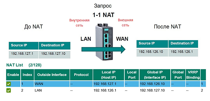 Как сделать nat. Nat за NATОМ. Bidirectional Nat. MPI to Moxa. U2 порт
