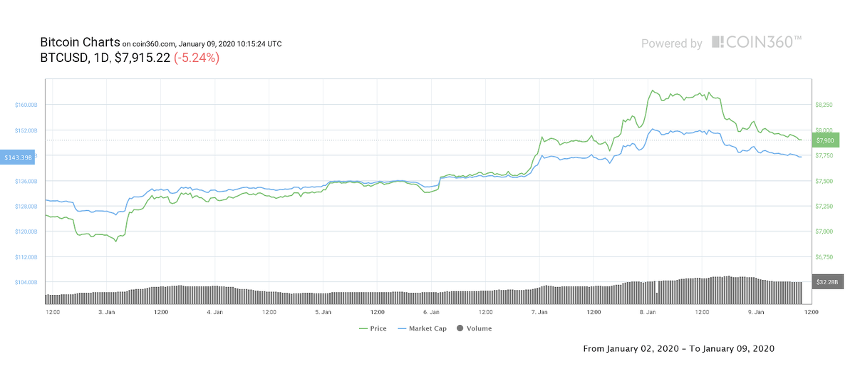 Биткоин 7-дневный график цен. Источник: Coin360