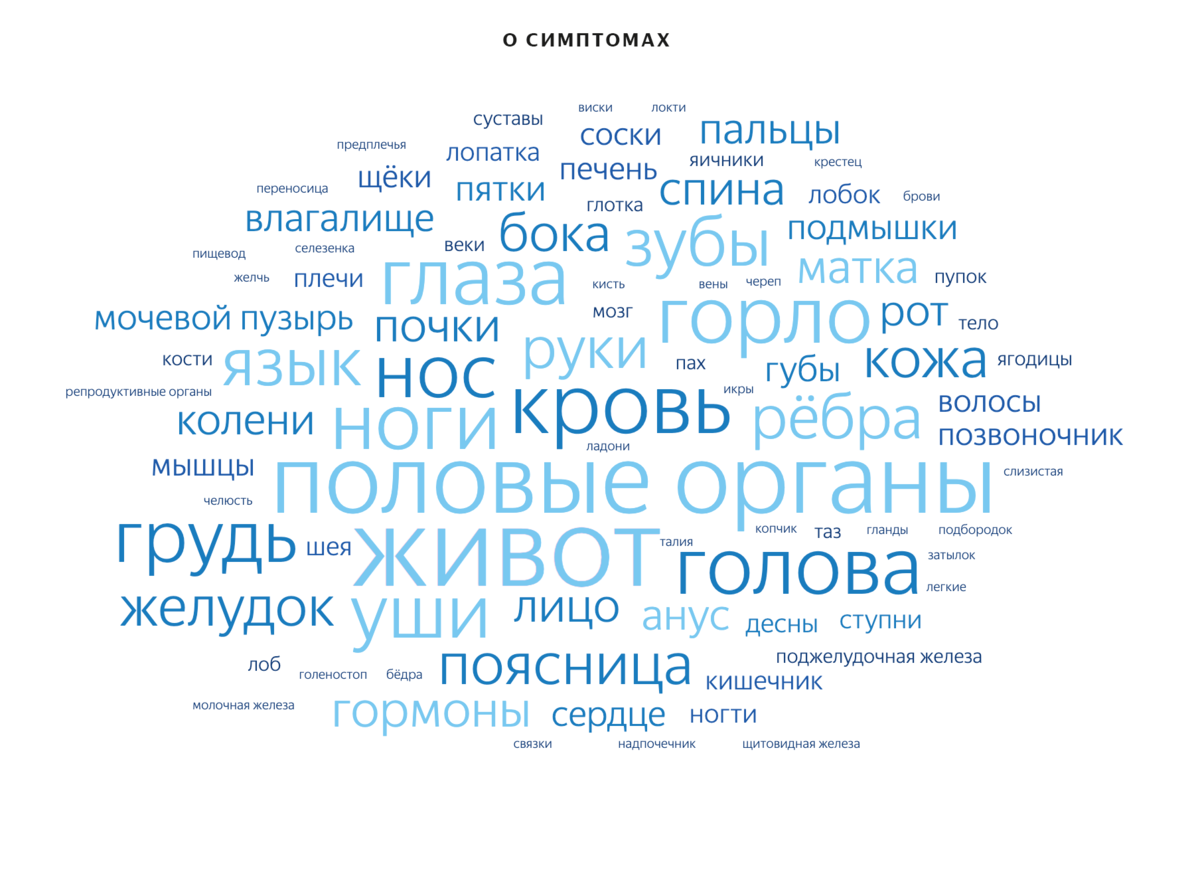 Что болит у россиян: поисковые запросы о здоровье | Исследования Яндекса |  Дзен