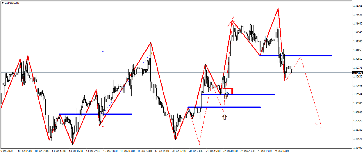 Прогноз по валютной паре GBPUSD