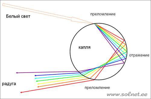 Преломление света в капле воды. фото https://solnet.ee