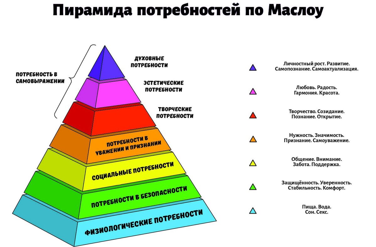 Пирамида Маслоу (изображение из сервиса Яндекс.Картинки).