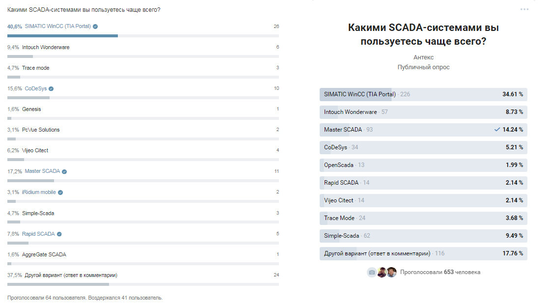 Рисунок 1 — Результаты опроса наиболее популярных SCADA-систем