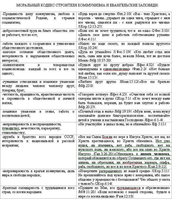 Моральный кодекс строителя коммунизма текст. Понятие прикладной этики. Кодекс строителя коммунизма ссср. Отличия должностной инструкции от морального кодекса. Чем моральный кодекс отличается от инструкции.