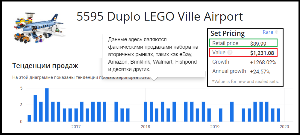 Динамика продаж конструктора "Аэропорт" 5595 Lego Duplo