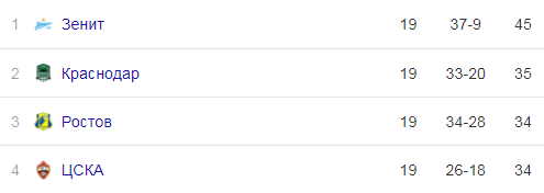 Турнирная таблица РПЛ на данный момент