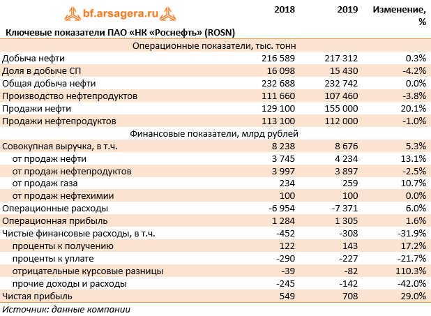 Показатели операционной прибыли. Роснефть структура выручки. Роснефть основные финансовые показатели. Ключевые показатели Роснефти. Финансовые показатели крупнейших нефтяных компаний.