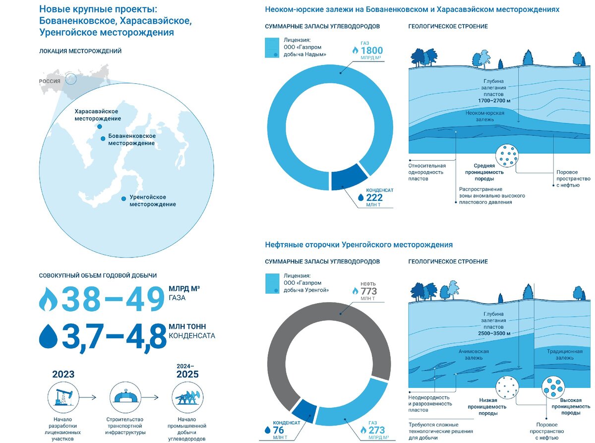 Бованенково - новый центр добычи газа | Энергия+ | Дзен