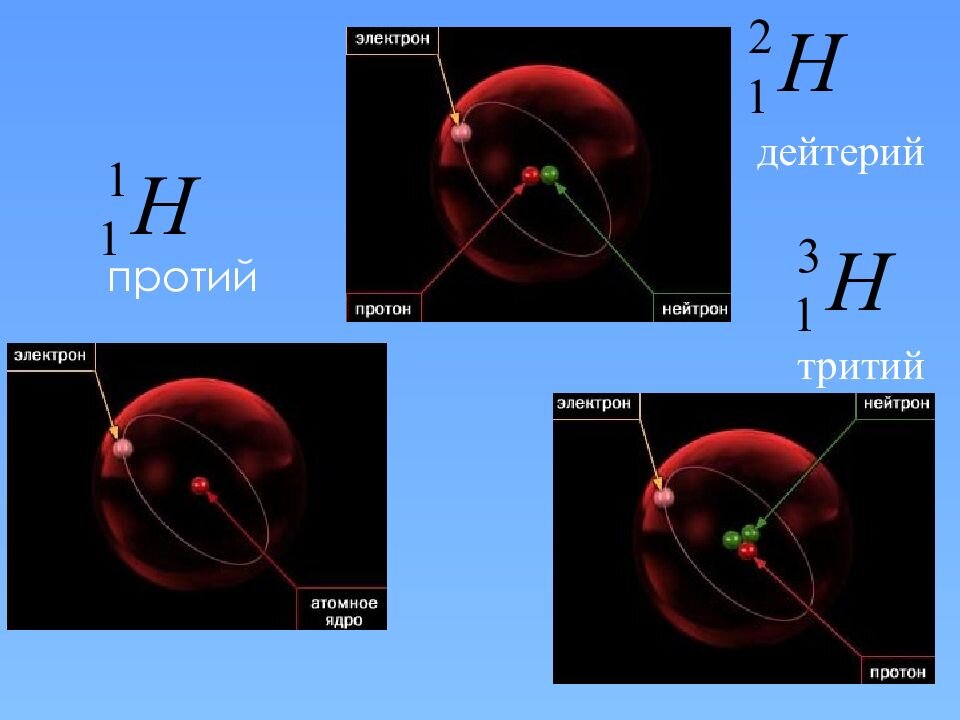 Изотоп h. Изотопы атома водорода. Протон дейтерий и тритий. Строение атома дейтерия. Протий дейтерий тритий.