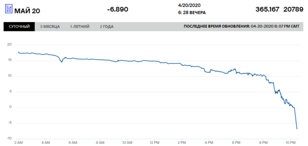 Скриншот с сайта лондонской биржи ICE, theice.com