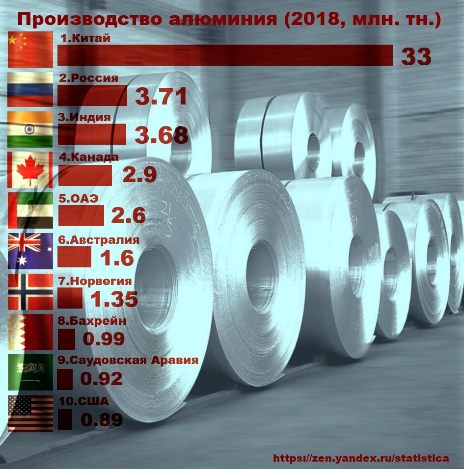 где производится алюминий. талко производство алюминия. где производится алюминий. где производится алюминий. алюминиевое производство.