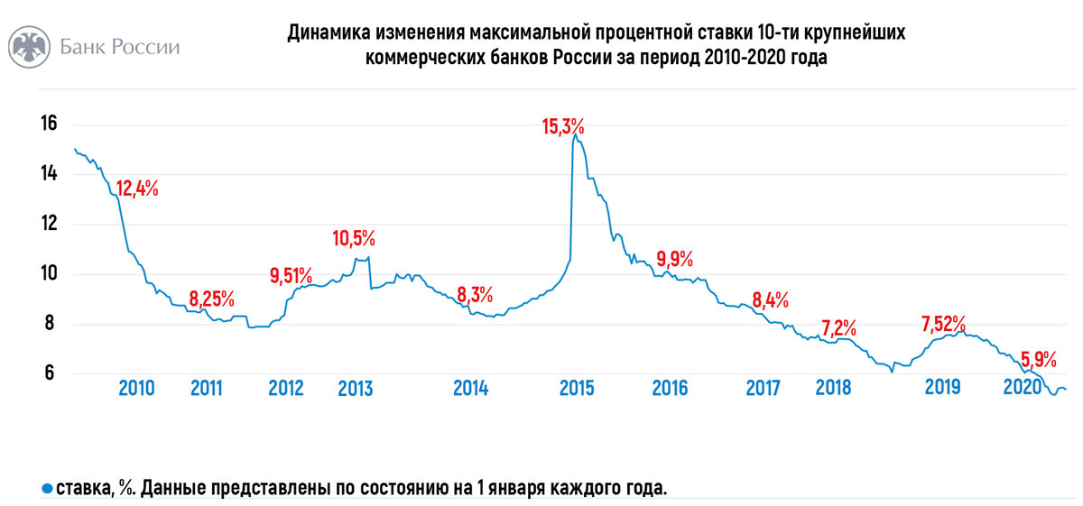 Данные с сайта ЦБ РФ.