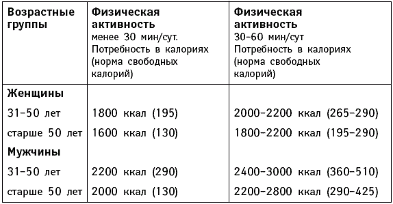 Таблица ккал по возрасту. Норма потребления калорий таблица. Суточная потребность в калориях для мужчин. Таблица нормы калорий в день для женщины. Норма потребления калорий для мужчин.