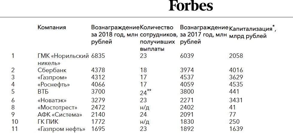 Источник: https://www.forbes.ru/milliardery-photogallery/376105-samye-shchedrye-kompanii-rossii-gde-bolshe-platyat-top-menedzheram
