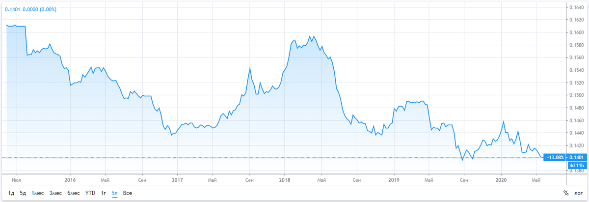 Торговая пара USD/CNY. Источник: TradingView