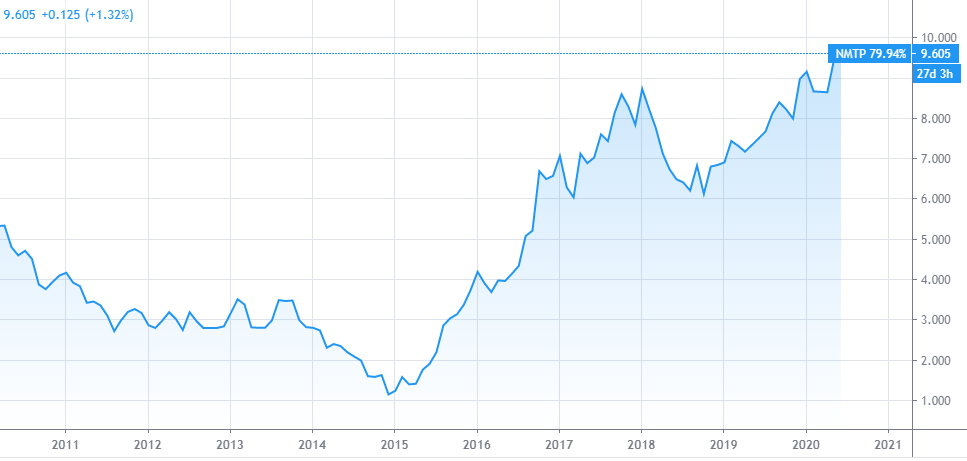 График НМТП
