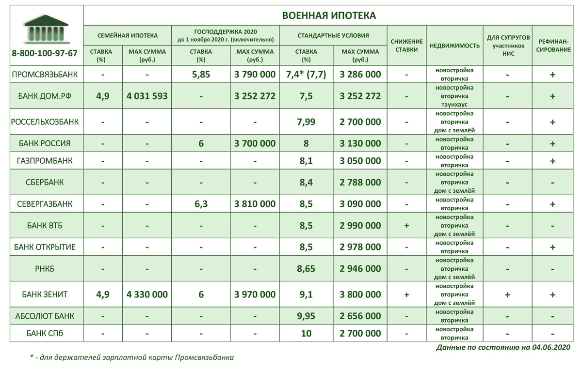 Условия получения ипотеки 2023. Военная ипотека 2021. Максимальная сумма военной ипотеки. Сумма военной ипотеки в 2021. Максимальная сумма военной ипотеки в 2021.