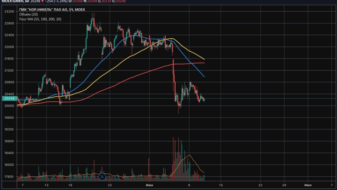 Форум акций Норильского никеля - livetraders.ru