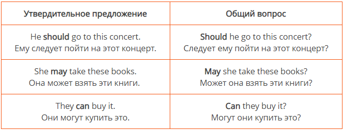 Виды вопросов в английском языке: 5 типов вопросительных предложений в английском языке