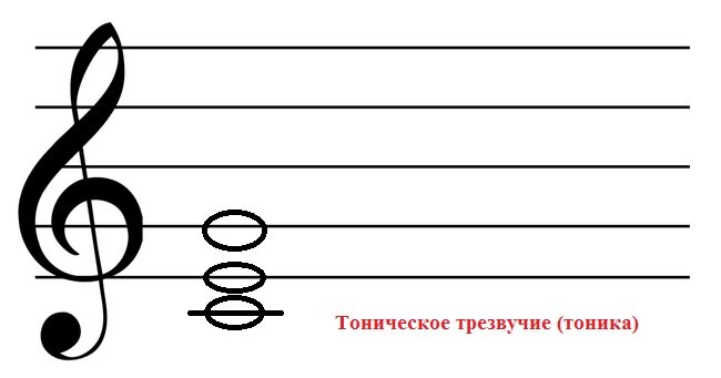 Мажорный аккорд на первой ступени тональности до мажор