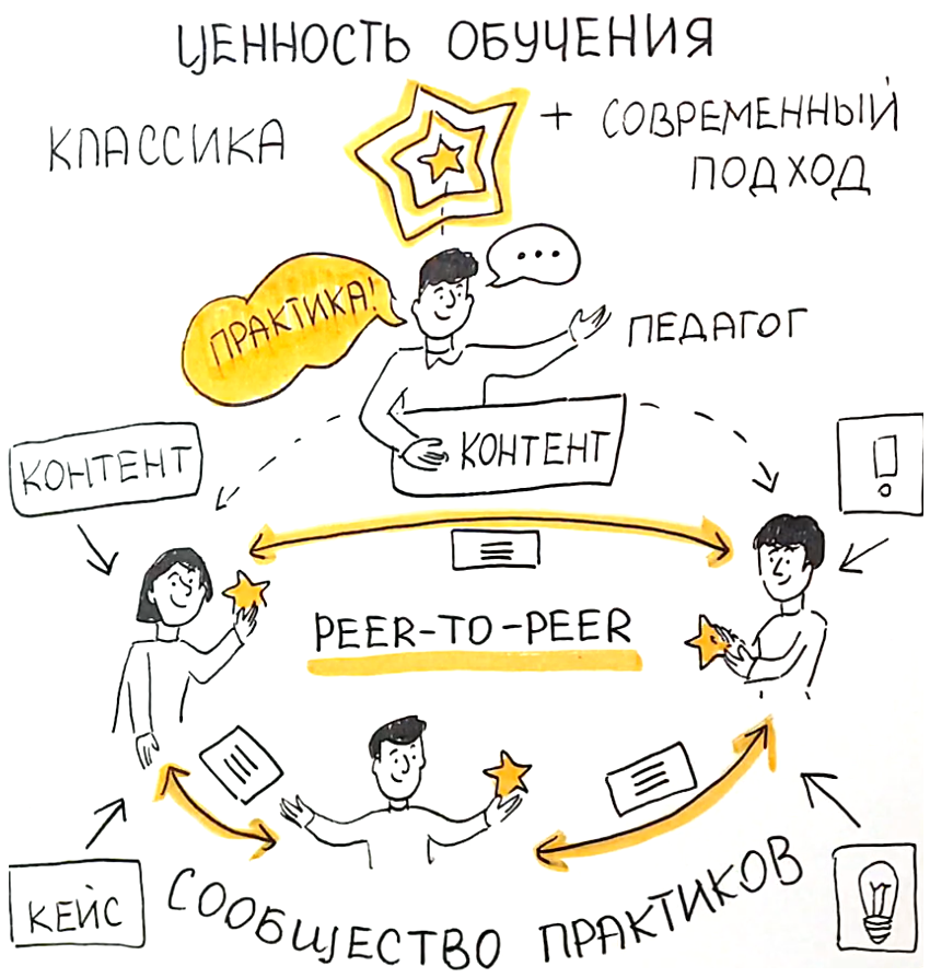 Классика + Peer-to-peer = эффективное обучение