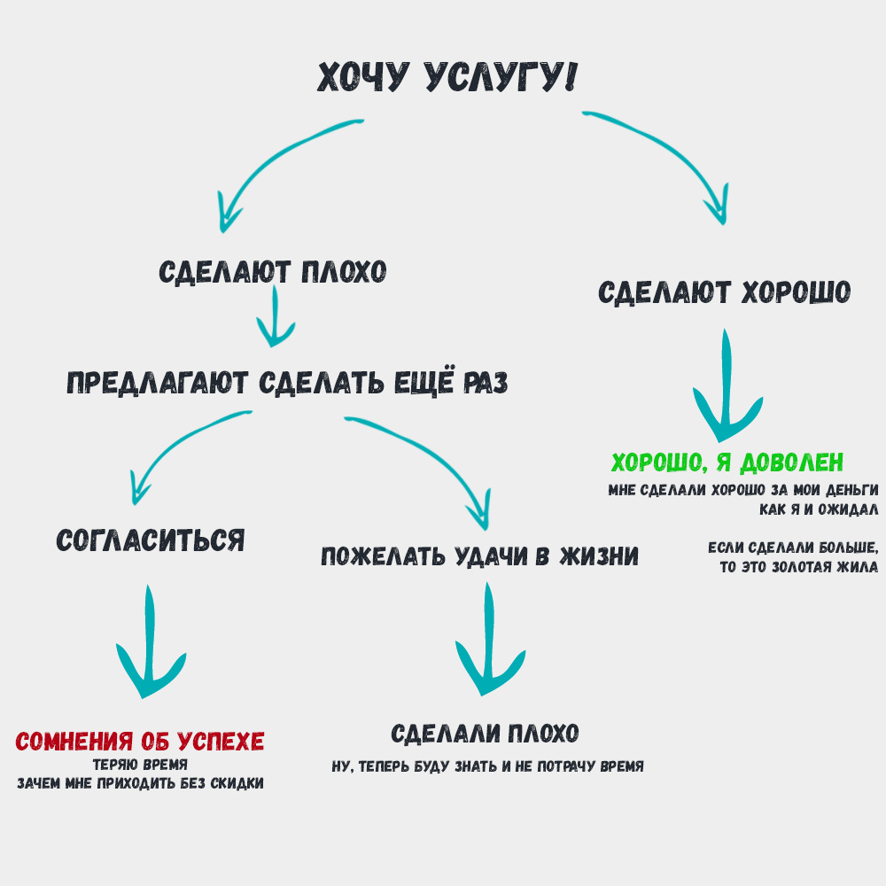 Как работает мозг клиента