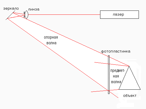Схема голограммы. Схема Денисюка записи голограммы. Схема записи голограммы лейта-Упатниекса. Отражательная голограмма Денисюка. 2.Оптическая схема записи голограмм лейта-Упатниекса.