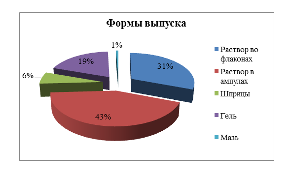 Рисунок 2 - Соотношение выпускаемых форм препаратов гепарина