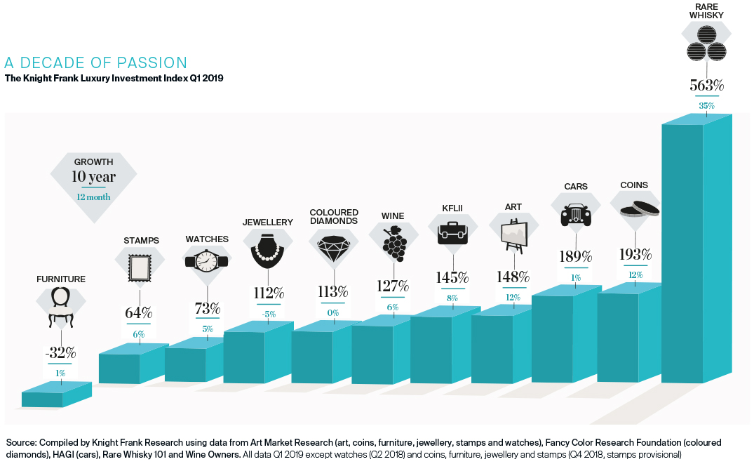 Источник: https://www.knightfrank.co.uk/research/article/2019-06-24-rare-whisky-slips-but-still-tops-luxury-investment-index