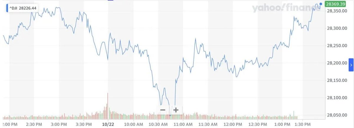 В четверг индекс Dow Jones вырос на 200 пунктов. | Источник: Yahoo Finance